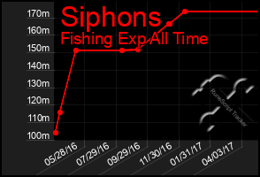 Total Graph of Siphons