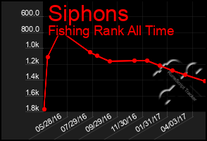 Total Graph of Siphons