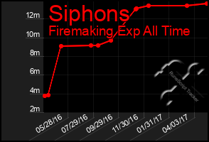 Total Graph of Siphons