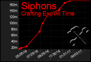 Total Graph of Siphons