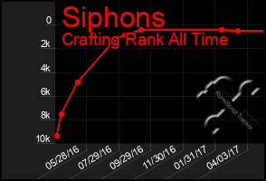 Total Graph of Siphons