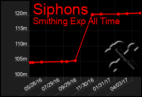 Total Graph of Siphons