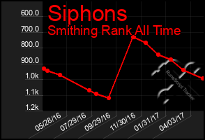 Total Graph of Siphons