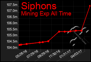 Total Graph of Siphons