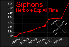 Total Graph of Siphons