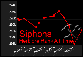 Total Graph of Siphons