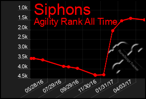 Total Graph of Siphons