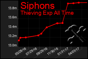 Total Graph of Siphons