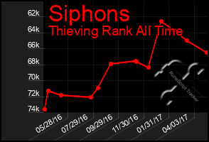 Total Graph of Siphons