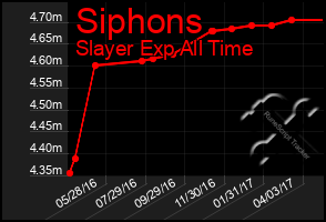 Total Graph of Siphons