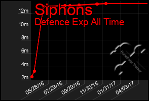 Total Graph of Siphons