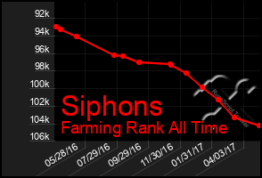 Total Graph of Siphons