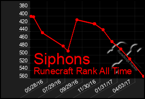 Total Graph of Siphons