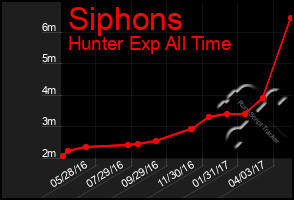 Total Graph of Siphons