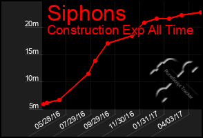 Total Graph of Siphons