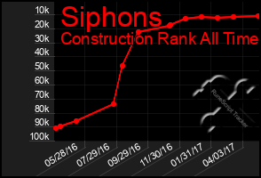 Total Graph of Siphons