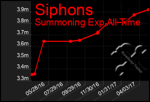 Total Graph of Siphons