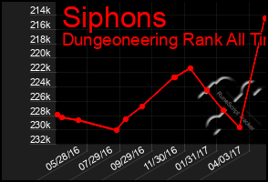 Total Graph of Siphons