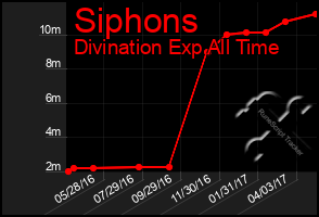 Total Graph of Siphons