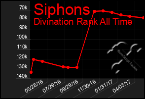 Total Graph of Siphons