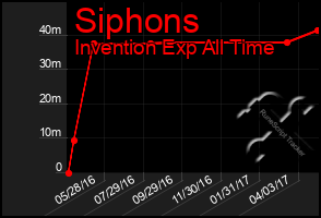 Total Graph of Siphons