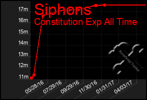 Total Graph of Siphons