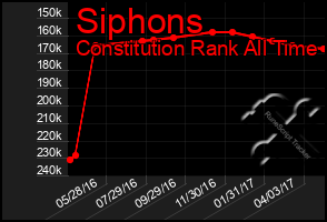 Total Graph of Siphons