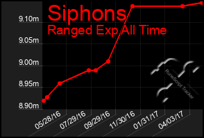 Total Graph of Siphons