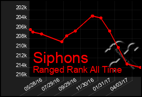 Total Graph of Siphons