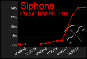 Total Graph of Siphons