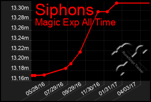 Total Graph of Siphons