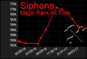 Total Graph of Siphons