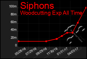 Total Graph of Siphons