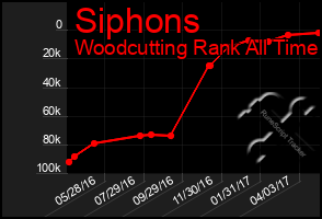 Total Graph of Siphons