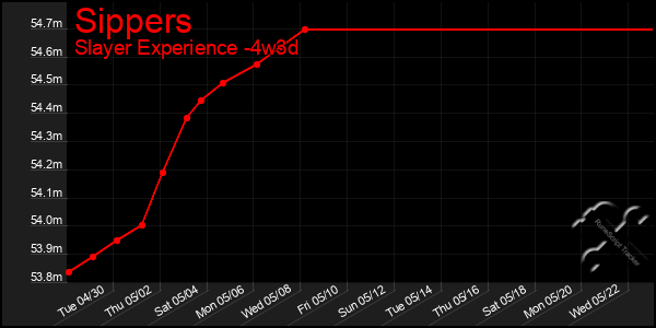Last 31 Days Graph of Sippers