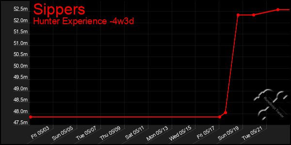 Last 31 Days Graph of Sippers