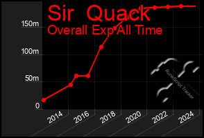 Total Graph of Sir  Quack