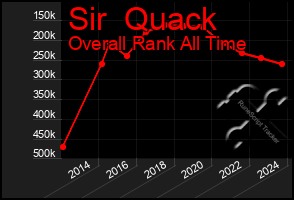 Total Graph of Sir  Quack