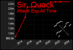 Total Graph of Sir  Quack