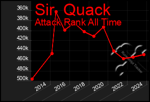 Total Graph of Sir  Quack