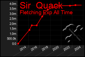 Total Graph of Sir  Quack