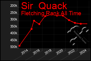 Total Graph of Sir  Quack