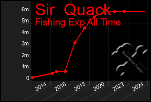 Total Graph of Sir  Quack