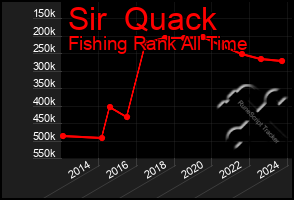 Total Graph of Sir  Quack