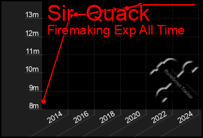 Total Graph of Sir  Quack