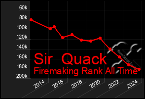 Total Graph of Sir  Quack