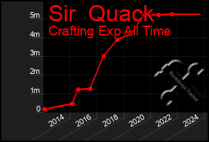 Total Graph of Sir  Quack