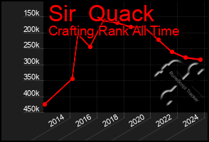 Total Graph of Sir  Quack