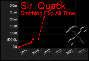 Total Graph of Sir  Quack