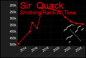 Total Graph of Sir  Quack